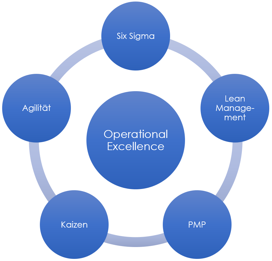 operational-excellence-definition-methoden-anwendung-six-sigma