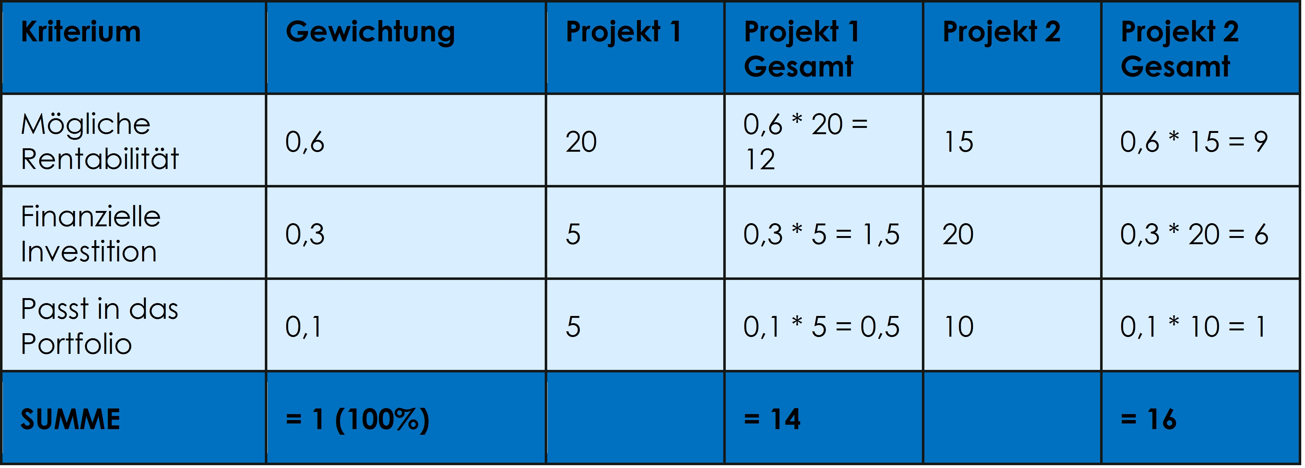 Six Sigma College Düsseldorf - Weighted Scoring Model